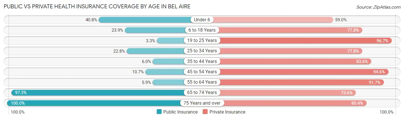 Public vs Private Health Insurance Coverage by Age in Bel Aire