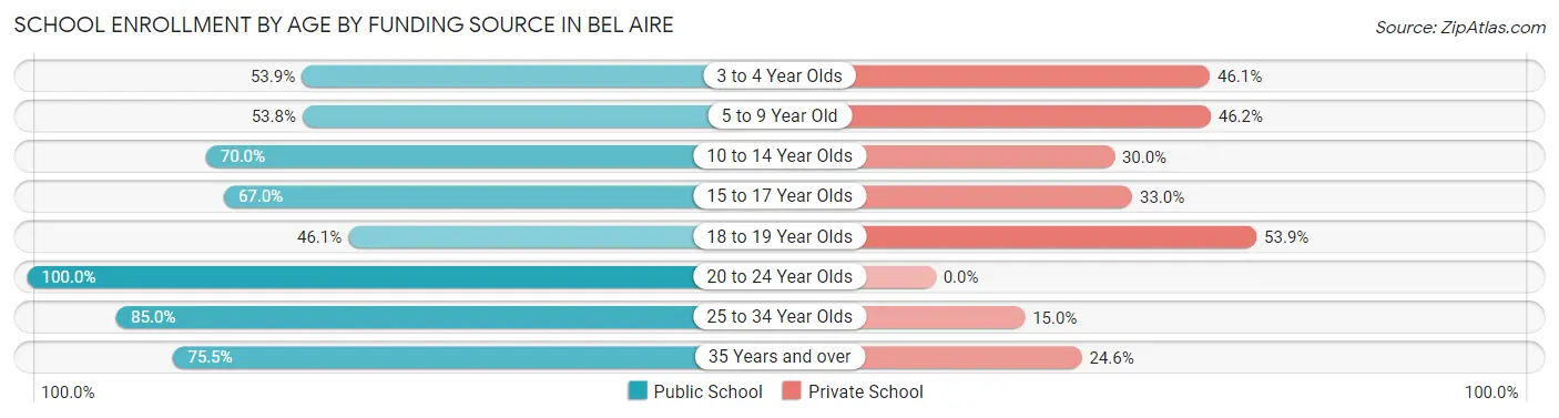 School Enrollment by Age by Funding Source in Bel Aire