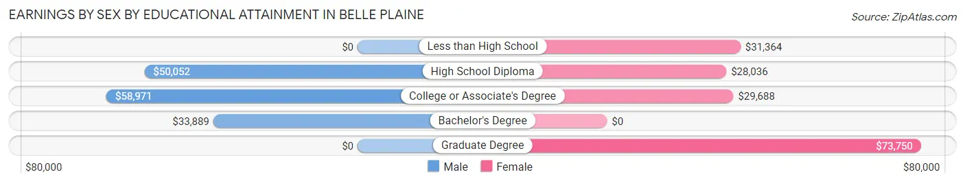 Earnings by Sex by Educational Attainment in Belle Plaine