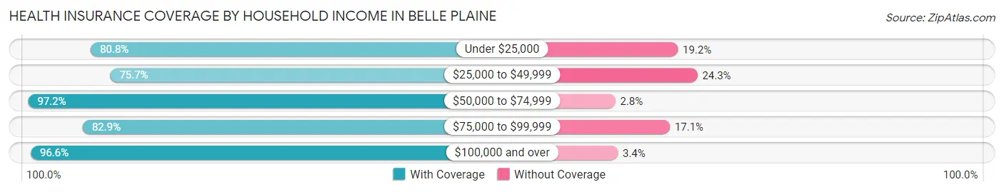 Health Insurance Coverage by Household Income in Belle Plaine
