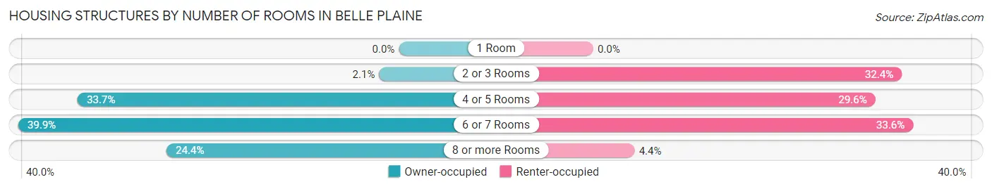 Housing Structures by Number of Rooms in Belle Plaine