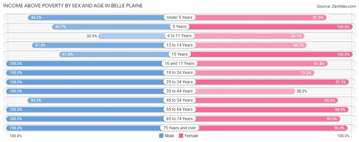 Income Above Poverty by Sex and Age in Belle Plaine