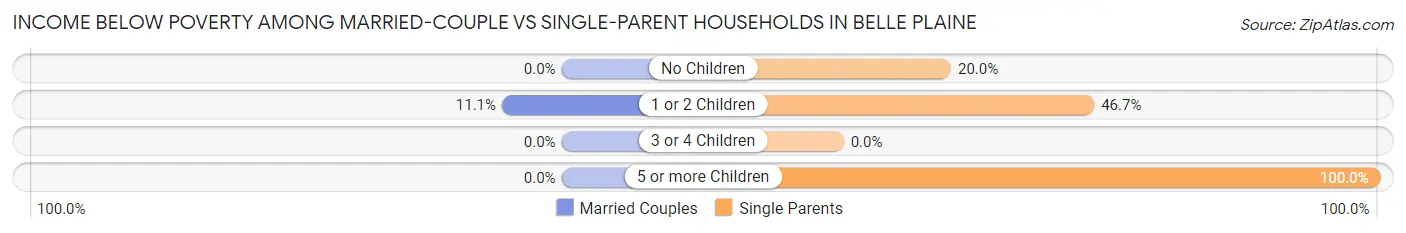 Income Below Poverty Among Married-Couple vs Single-Parent Households in Belle Plaine