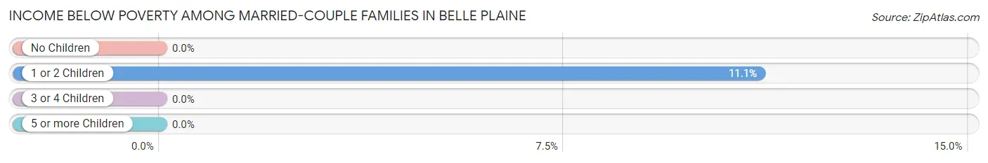 Income Below Poverty Among Married-Couple Families in Belle Plaine