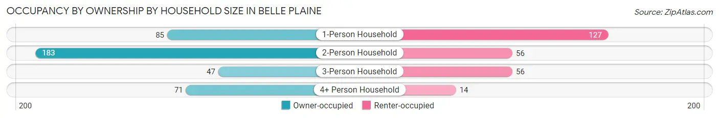 Occupancy by Ownership by Household Size in Belle Plaine