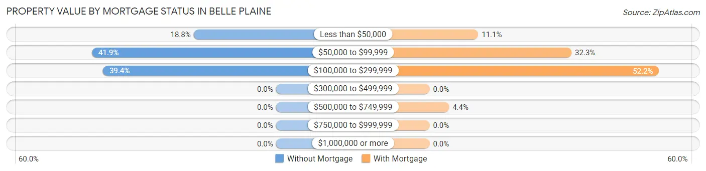 Property Value by Mortgage Status in Belle Plaine