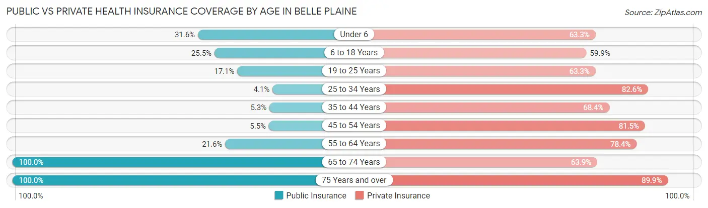 Public vs Private Health Insurance Coverage by Age in Belle Plaine