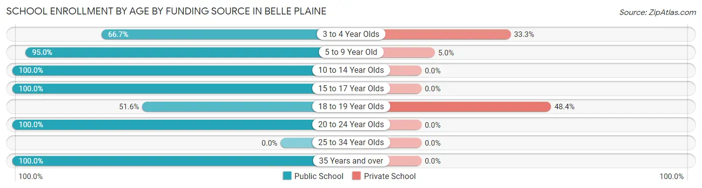 School Enrollment by Age by Funding Source in Belle Plaine