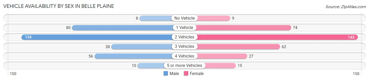 Vehicle Availability by Sex in Belle Plaine