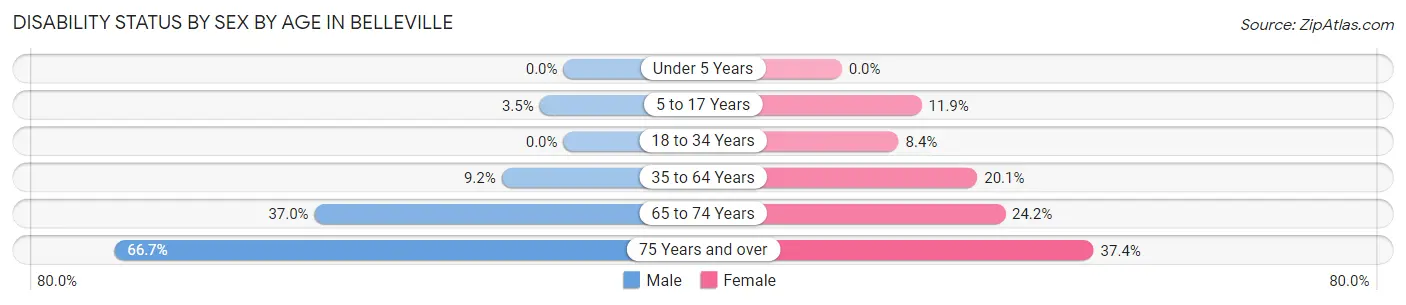 Disability Status by Sex by Age in Belleville