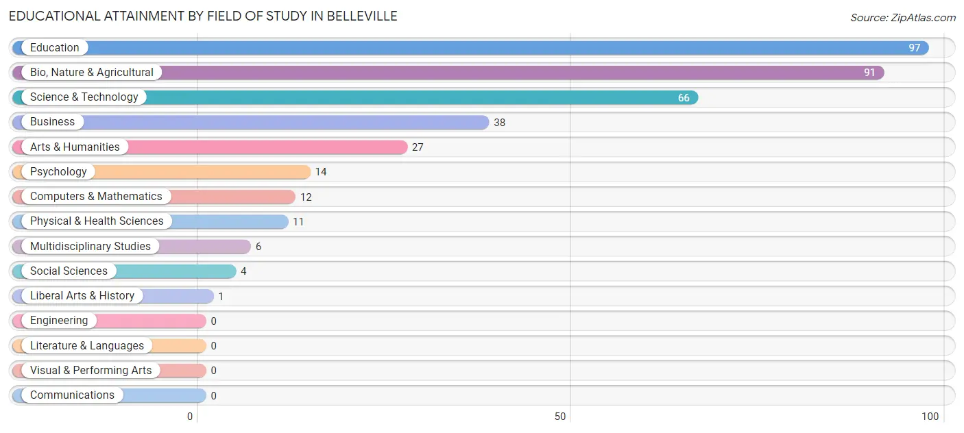 Educational Attainment by Field of Study in Belleville