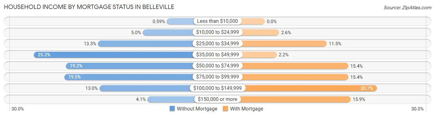 Household Income by Mortgage Status in Belleville