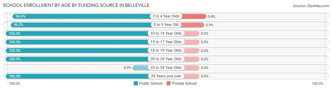 School Enrollment by Age by Funding Source in Belleville