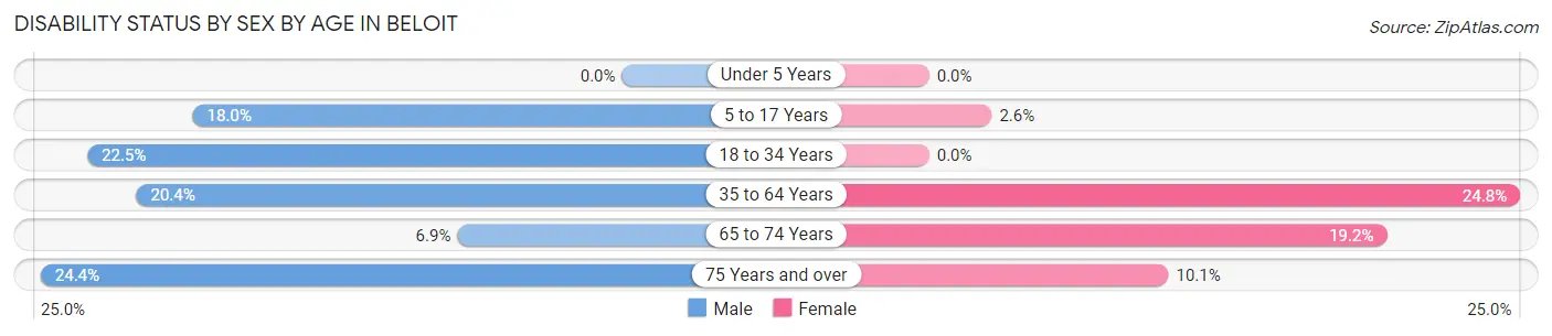 Disability Status by Sex by Age in Beloit