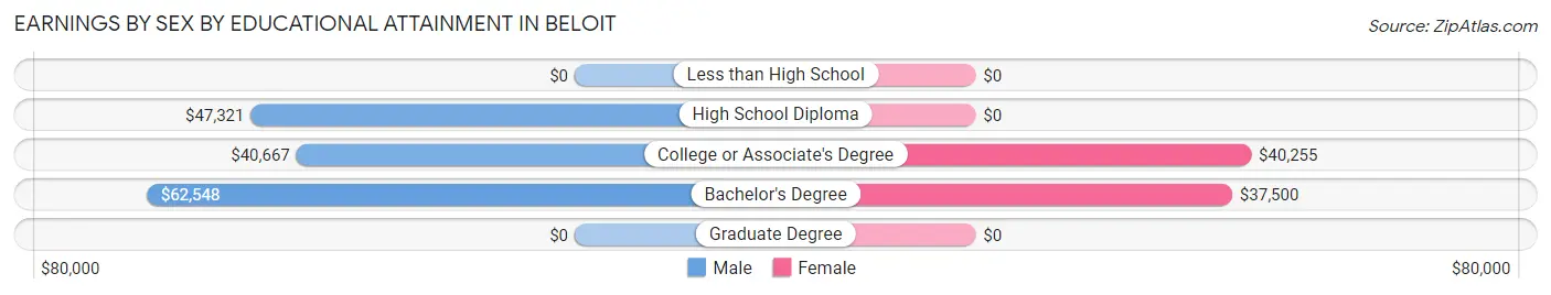 Earnings by Sex by Educational Attainment in Beloit