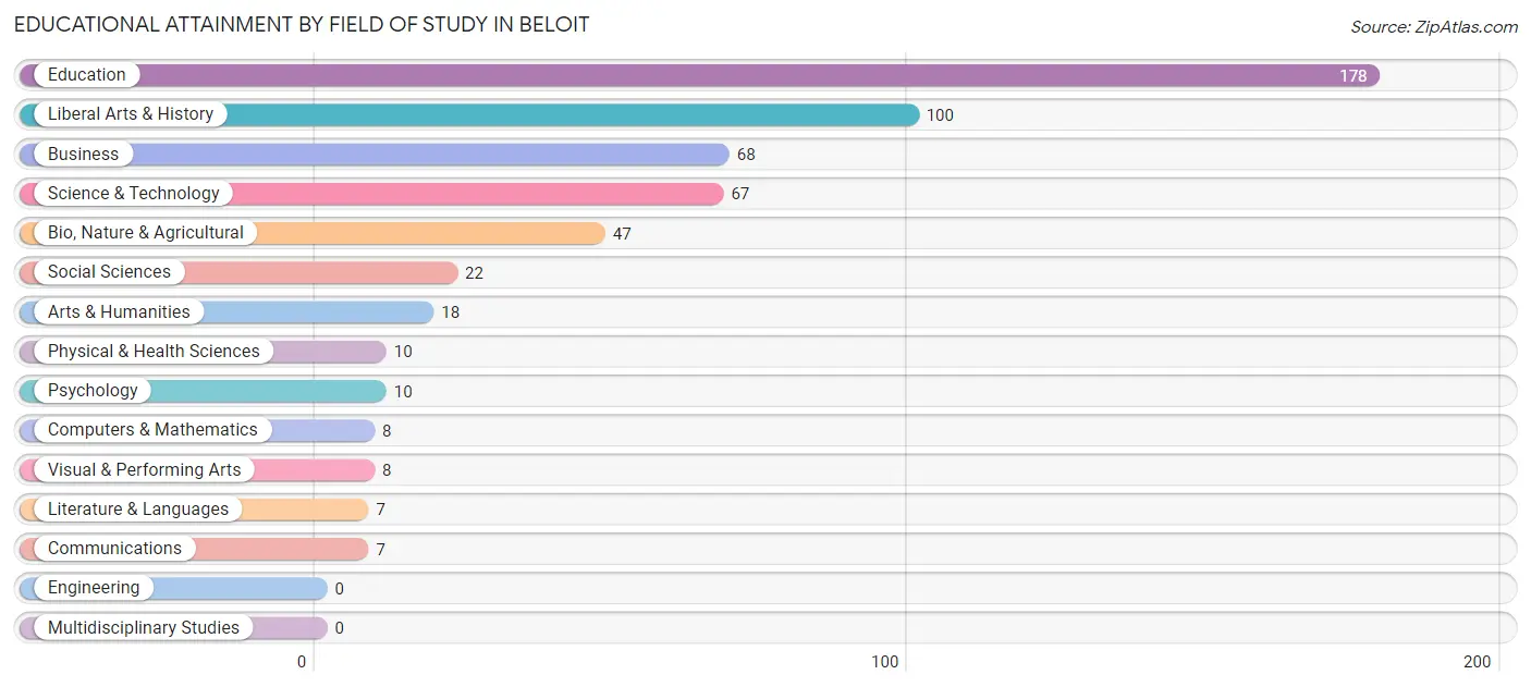 Educational Attainment by Field of Study in Beloit