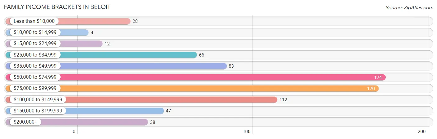 Family Income Brackets in Beloit