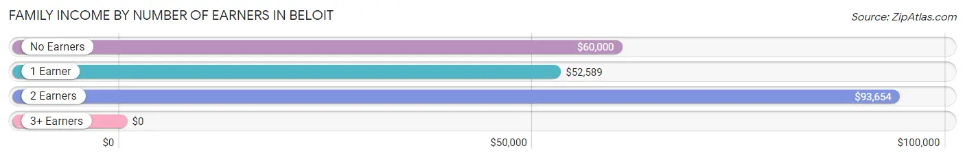 Family Income by Number of Earners in Beloit