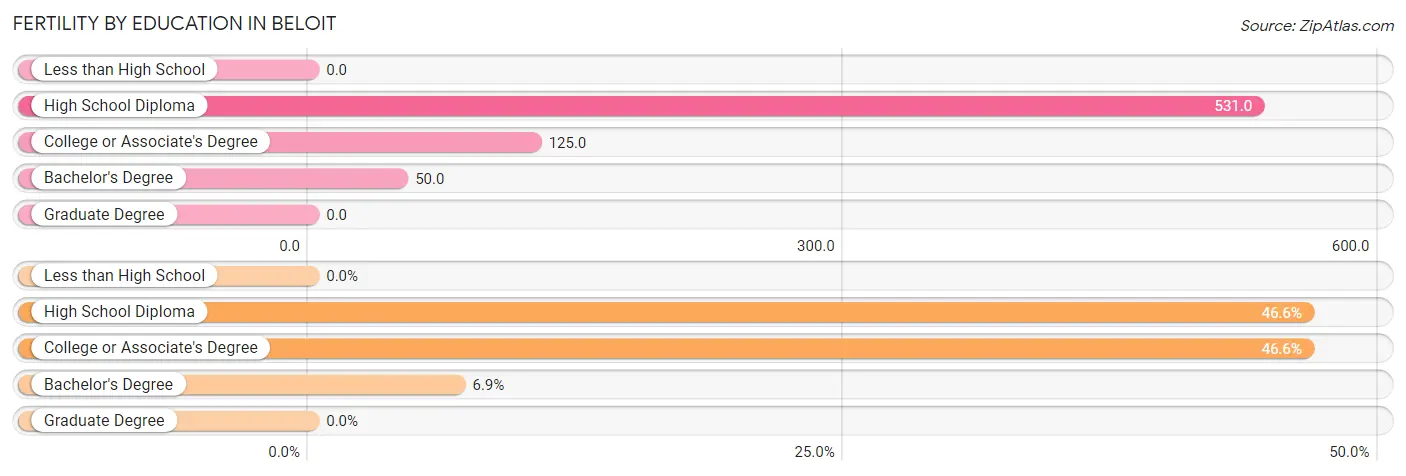 Female Fertility by Education Attainment in Beloit