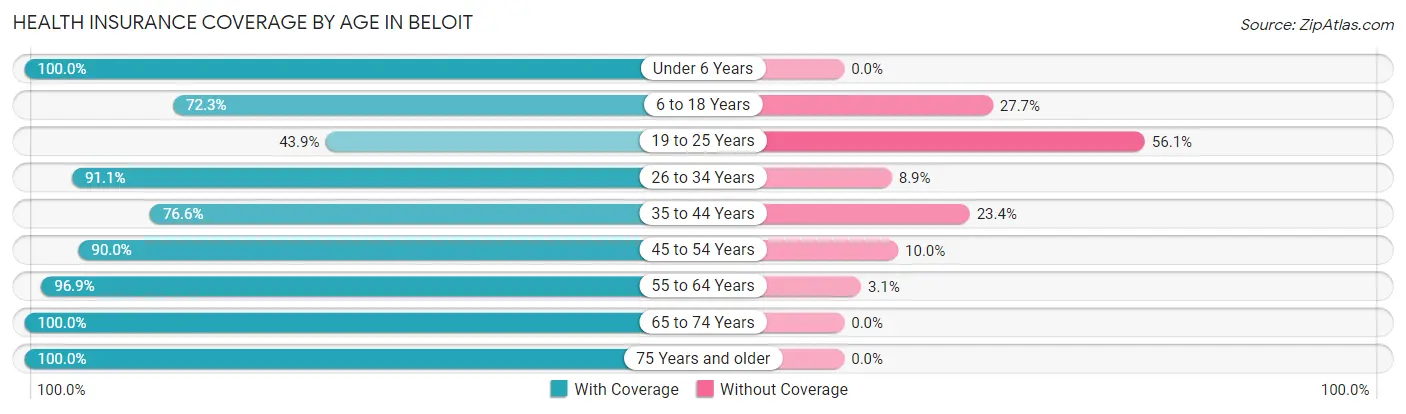 Health Insurance Coverage by Age in Beloit