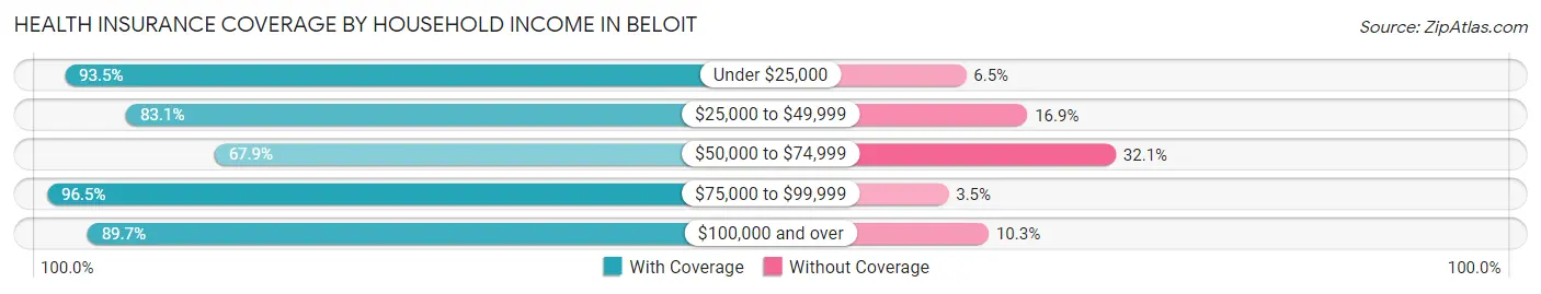 Health Insurance Coverage by Household Income in Beloit