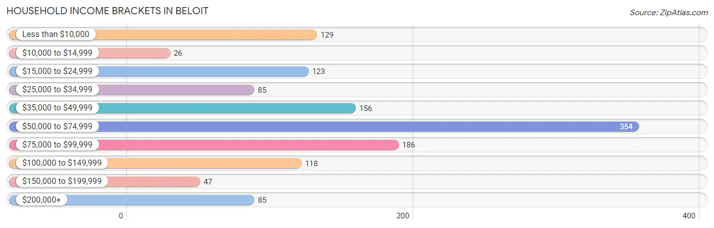 Household Income Brackets in Beloit