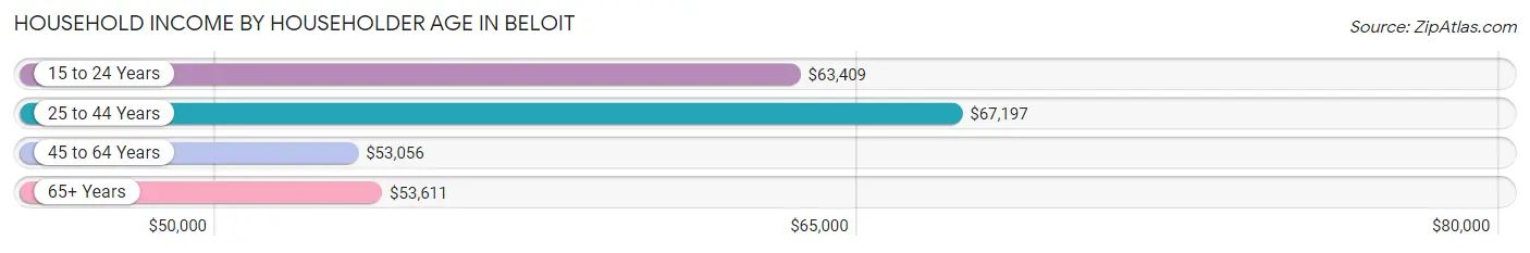 Household Income by Householder Age in Beloit