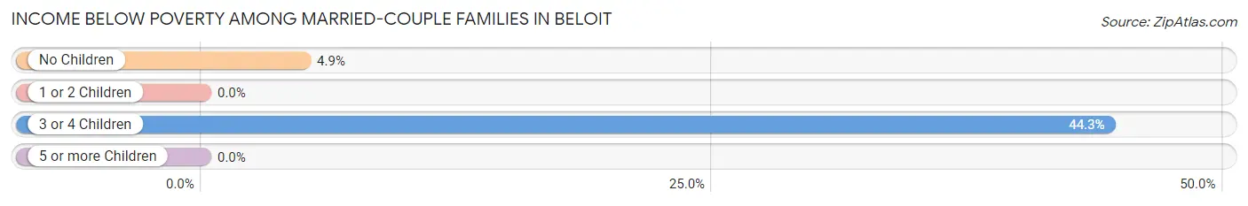 Income Below Poverty Among Married-Couple Families in Beloit