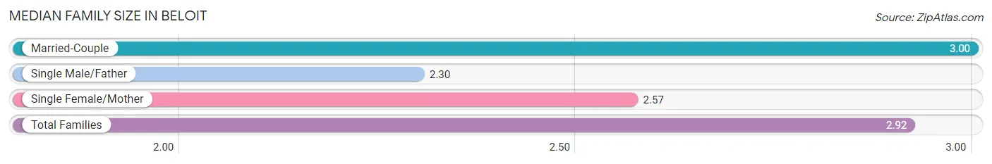 Median Family Size in Beloit