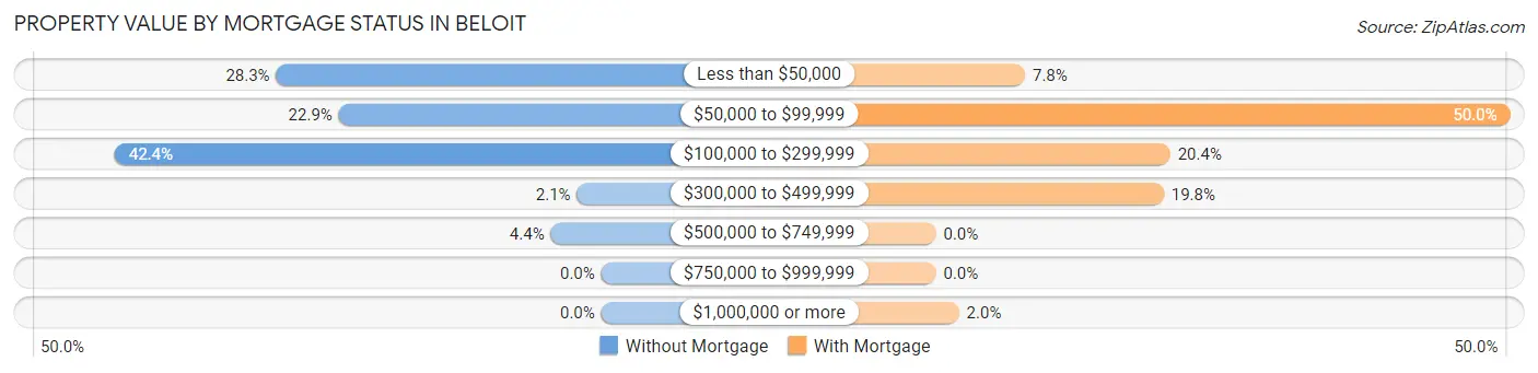 Property Value by Mortgage Status in Beloit