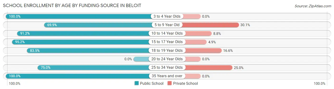 School Enrollment by Age by Funding Source in Beloit