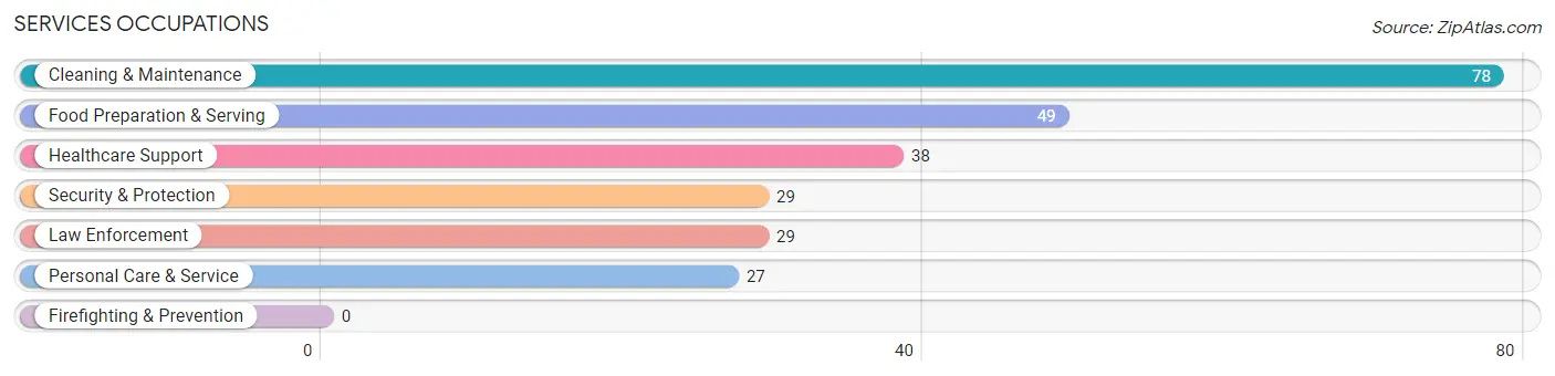 Services Occupations in Beloit