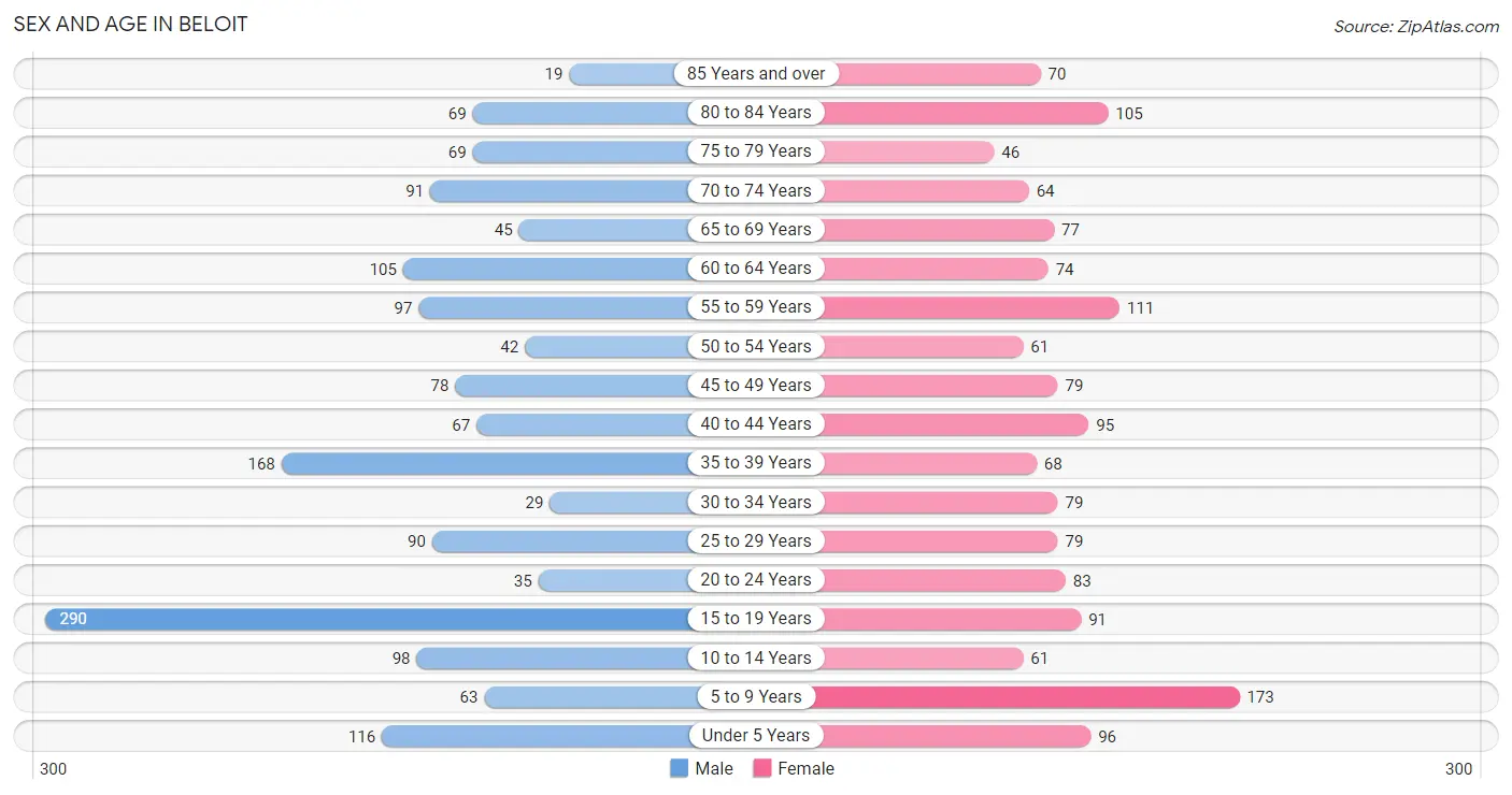 Sex and Age in Beloit