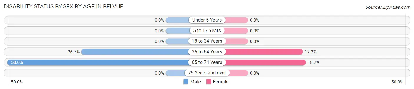 Disability Status by Sex by Age in Belvue