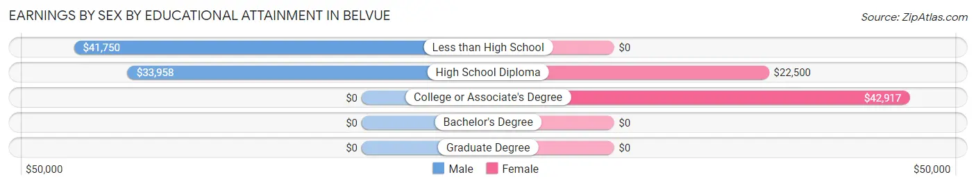 Earnings by Sex by Educational Attainment in Belvue
