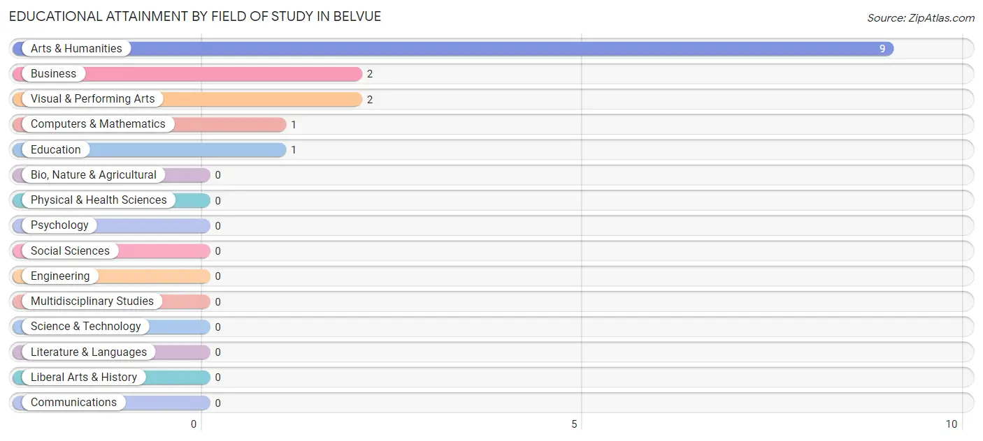 Educational Attainment by Field of Study in Belvue