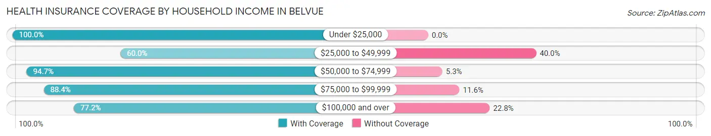 Health Insurance Coverage by Household Income in Belvue