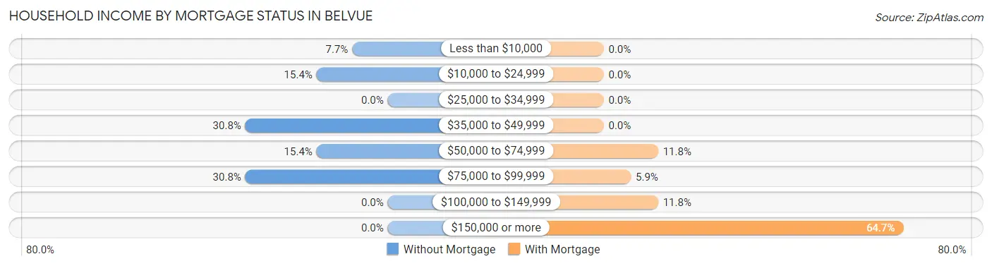 Household Income by Mortgage Status in Belvue
