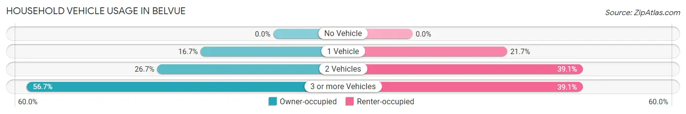 Household Vehicle Usage in Belvue