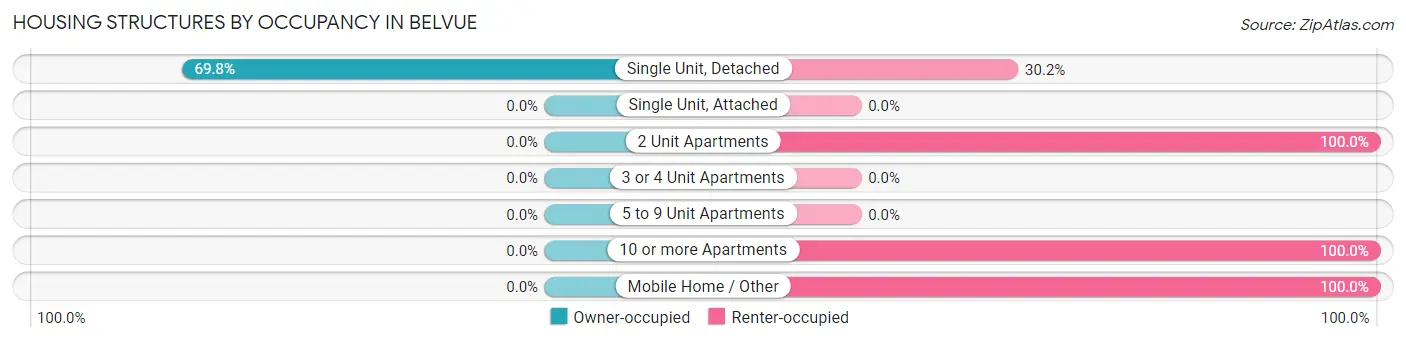 Housing Structures by Occupancy in Belvue