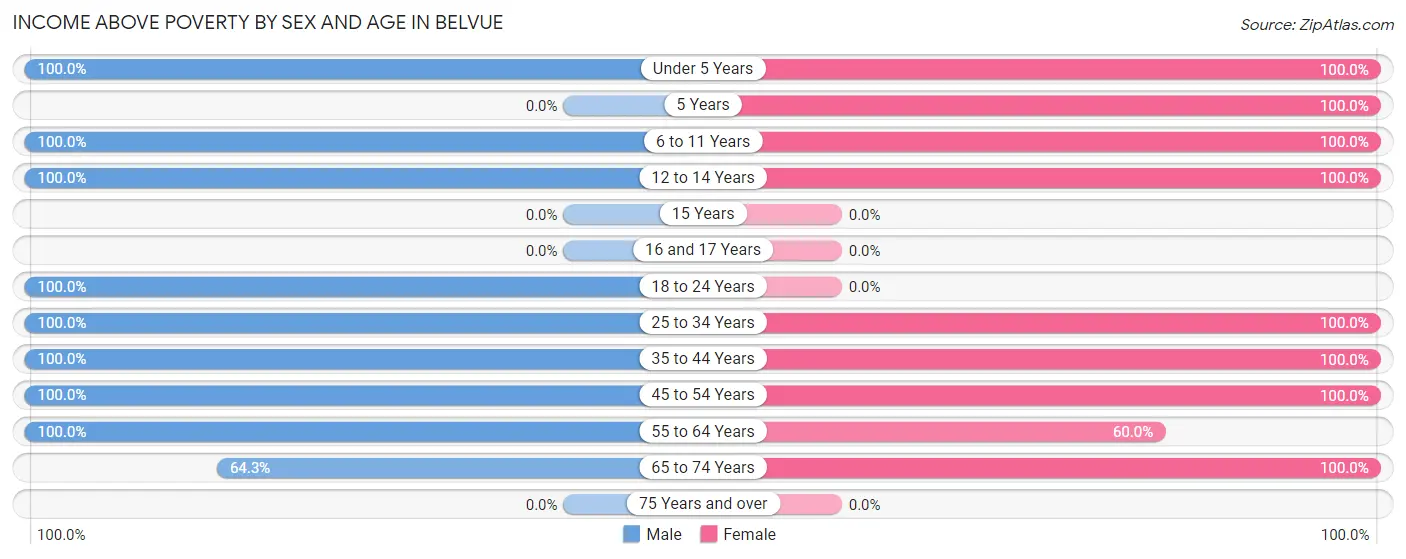 Income Above Poverty by Sex and Age in Belvue