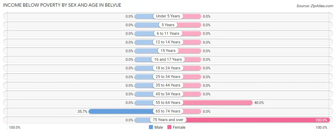 Income Below Poverty by Sex and Age in Belvue