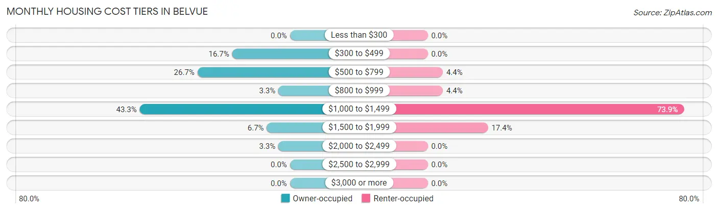 Monthly Housing Cost Tiers in Belvue