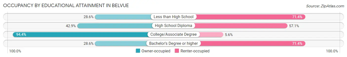 Occupancy by Educational Attainment in Belvue