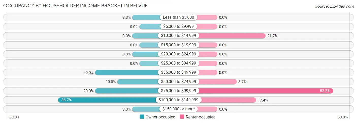 Occupancy by Householder Income Bracket in Belvue