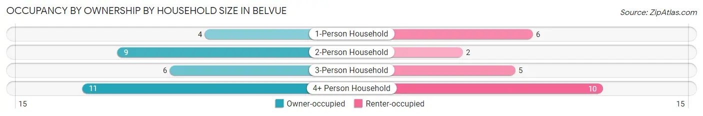 Occupancy by Ownership by Household Size in Belvue