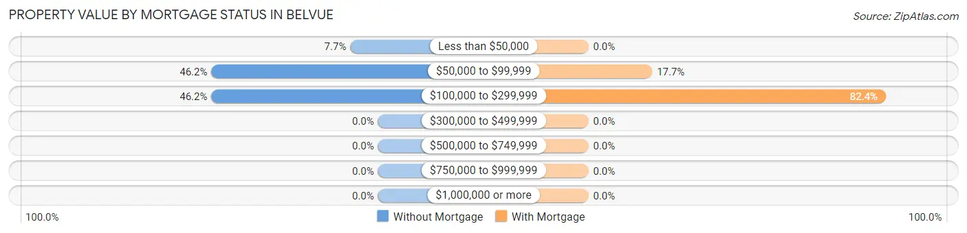 Property Value by Mortgage Status in Belvue