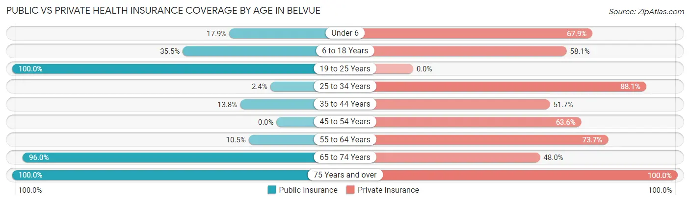 Public vs Private Health Insurance Coverage by Age in Belvue