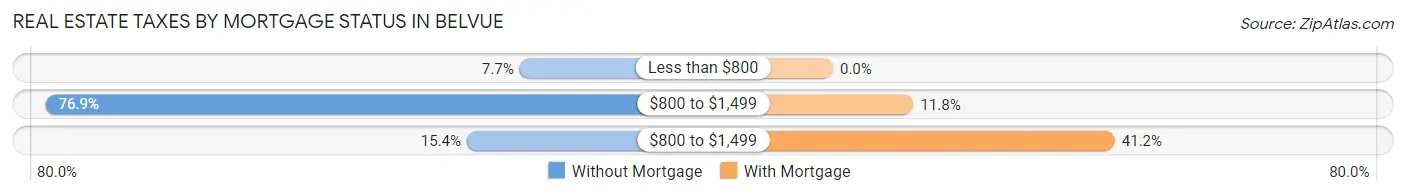 Real Estate Taxes by Mortgage Status in Belvue