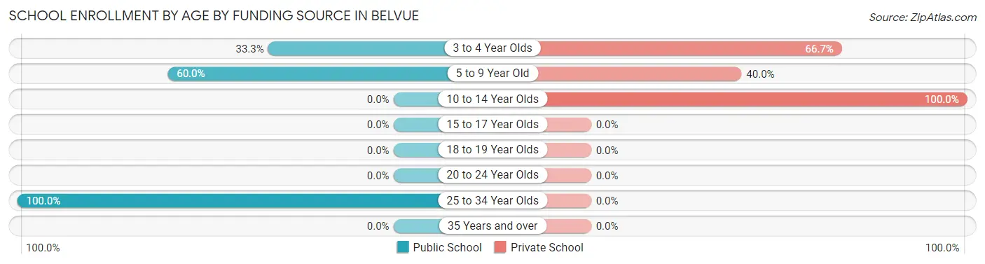 School Enrollment by Age by Funding Source in Belvue